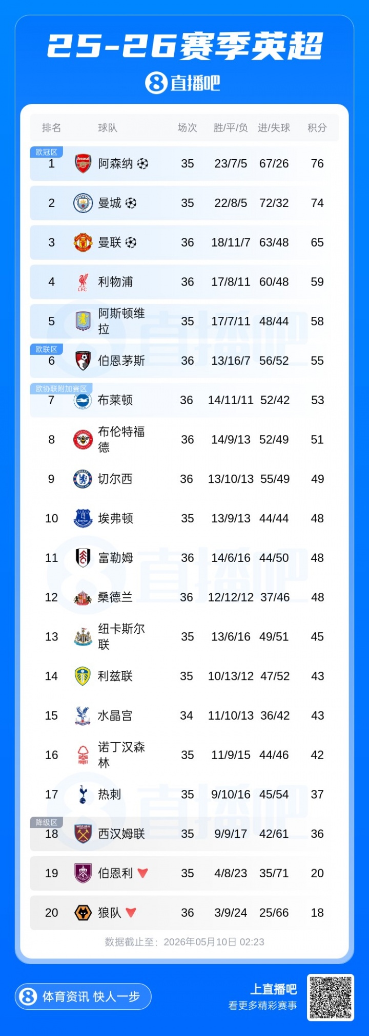 英超积分榜：曼城同场次情况下距离榜首2分，枪手今晚客战西汉姆
